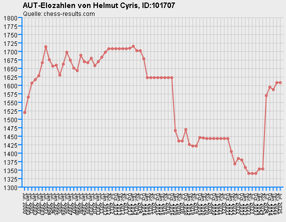 Chess-Results Diagramm