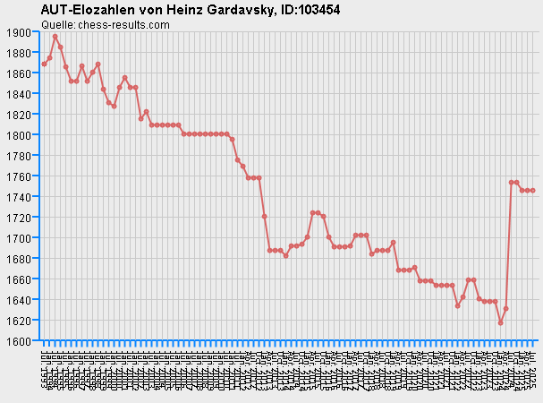 Chess-Results Diagramm