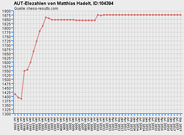 Chess-Results Diagramm