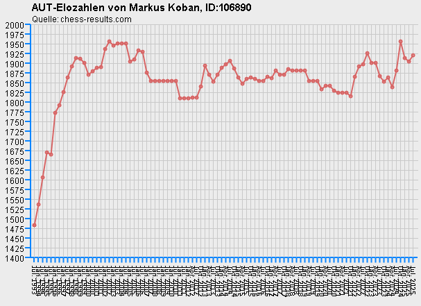 Chess-Results Diagramm
