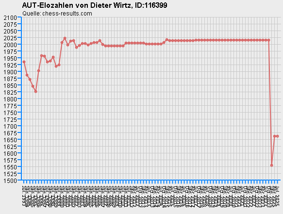 Chess-Results Diagramm