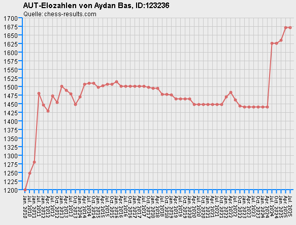 Chess-Results Diagramm