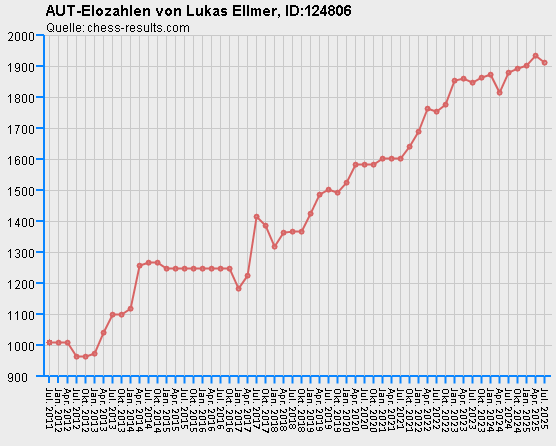 Chess-Results Diagramm