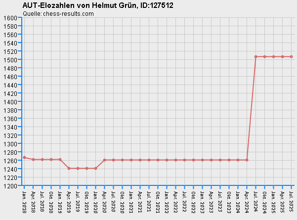 Chess-Results Diagramm