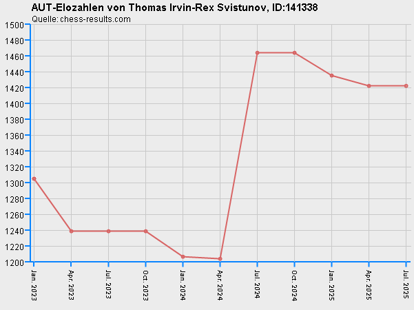 Chess-Results Diagramm