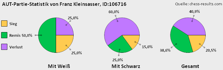 Chess-Results Diagramm