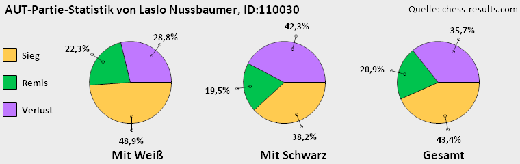 Chess-Results Diagramm