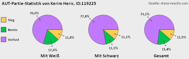 Chess-Results Diagramm