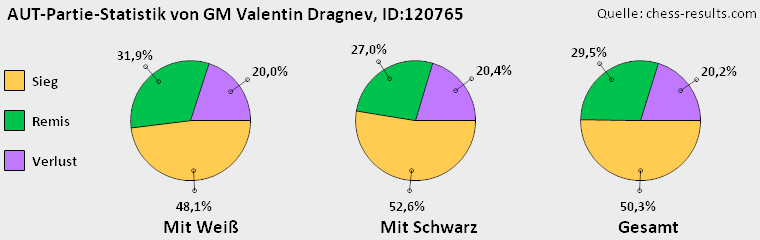 Chess-Results Diagramm