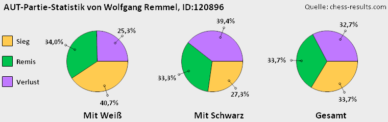 Chess-Results Diagramm