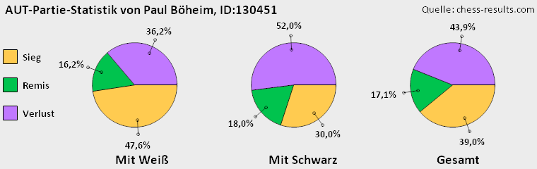 Chess-Results Diagramm