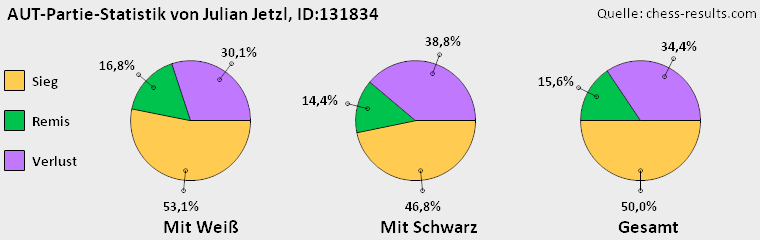 Chess-Results Diagramm