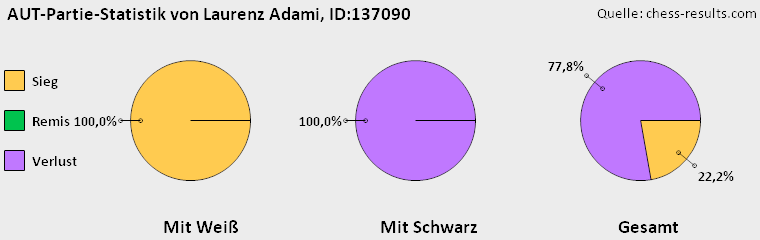 Chess-Results Diagramm