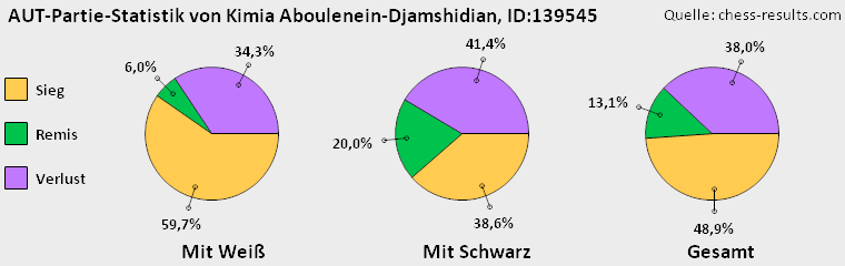 Chess-Results Diagramm