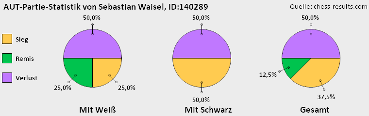 Chess-Results Diagramm
