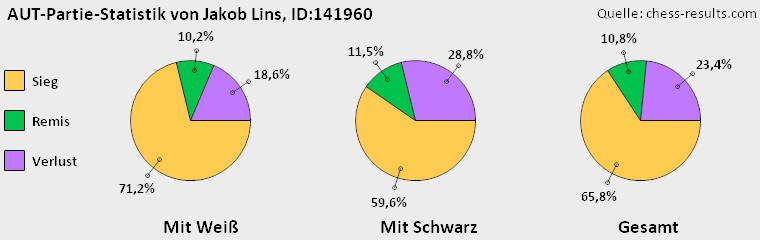 Chess-Results Diagramm