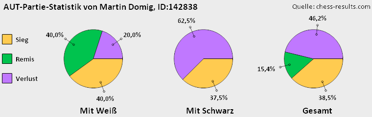 Chess-Results Diagramm