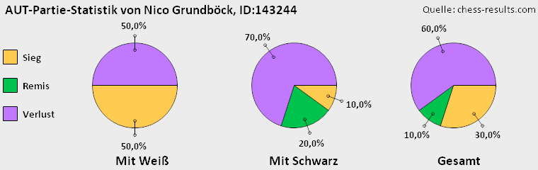 Chess-Results Diagramm