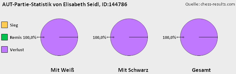 Chess-Results Diagramm