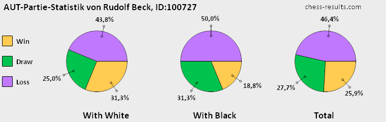 Chess-Results Diagramm