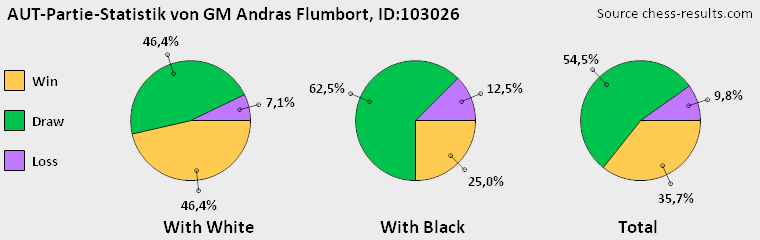 Chess-Results Diagramm