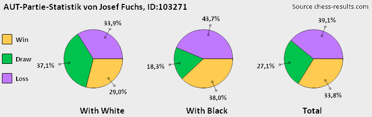 Chess-Results Diagramm