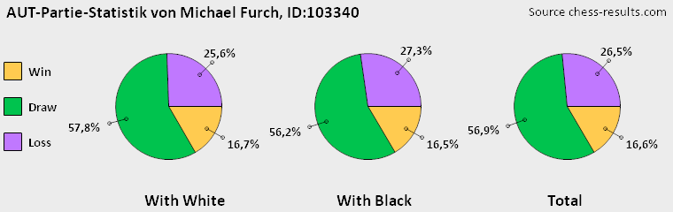 Chess-Results Diagramm