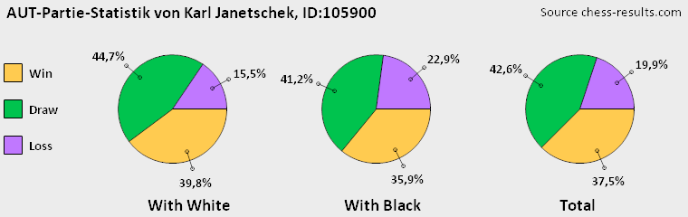 Chess-Results Diagramm