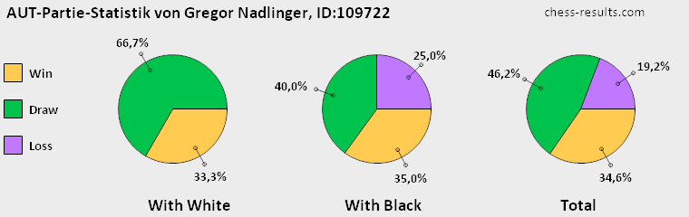 Chess-Results Diagramm