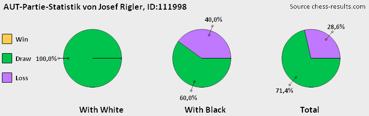 Chess-Results Diagramm
