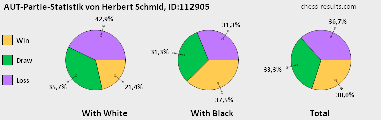 Chess-Results Diagramm