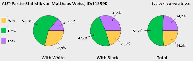 Chess-Results Diagramm
