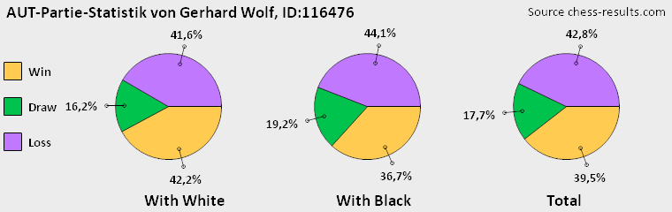 Chess-Results Diagramm