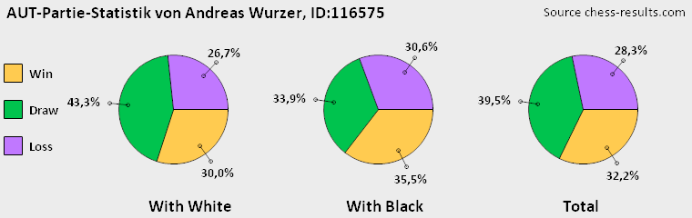 Chess-Results Diagramm