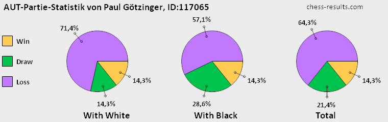 Chess-Results Diagramm