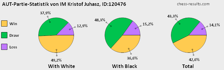 Chess-Results Diagramm