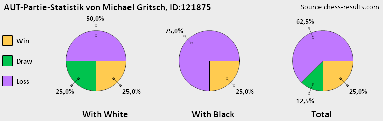 Chess-Results Diagramm