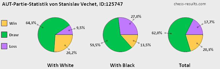 Chess-Results Diagramm