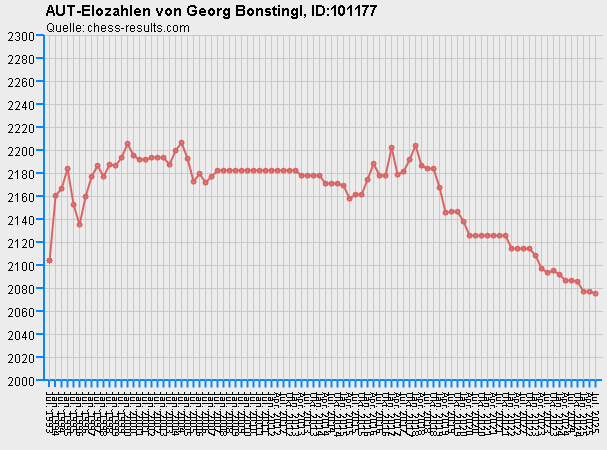Chess-Results Diagramm