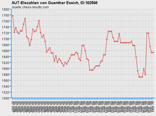 Chess-Results Diagramm