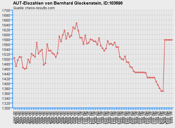 Chess-Results Diagramm