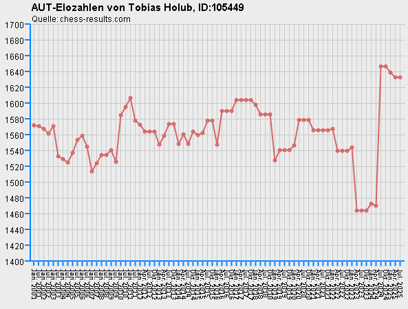 Chess-Results Diagramm