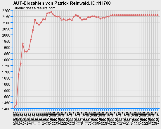 Chess-Results Diagramm