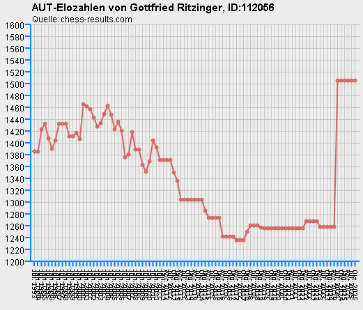Chess-Results Diagramm