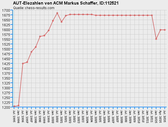 Chess-Results Diagramm