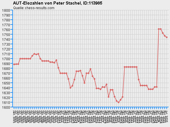 Chess-Results Diagramm