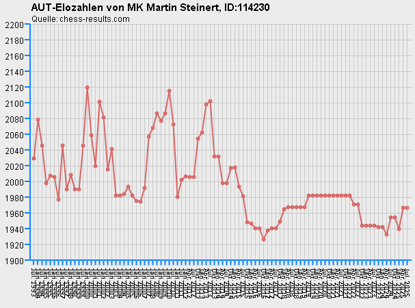 Chess-Results Diagramm