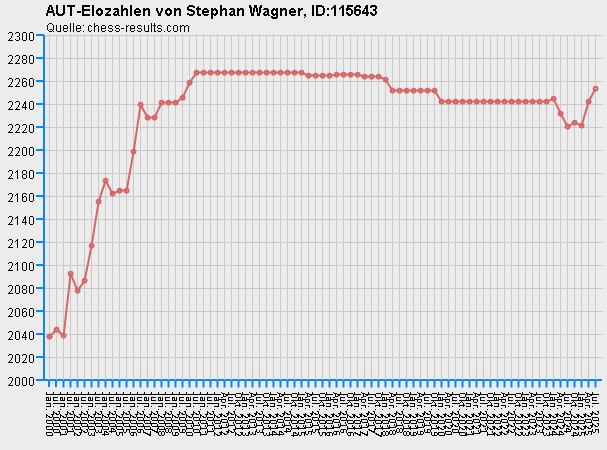 Chess-Results Diagramm
