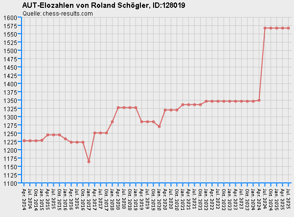 Chess-Results Diagramm