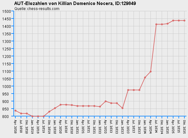 Chess-Results Diagramm